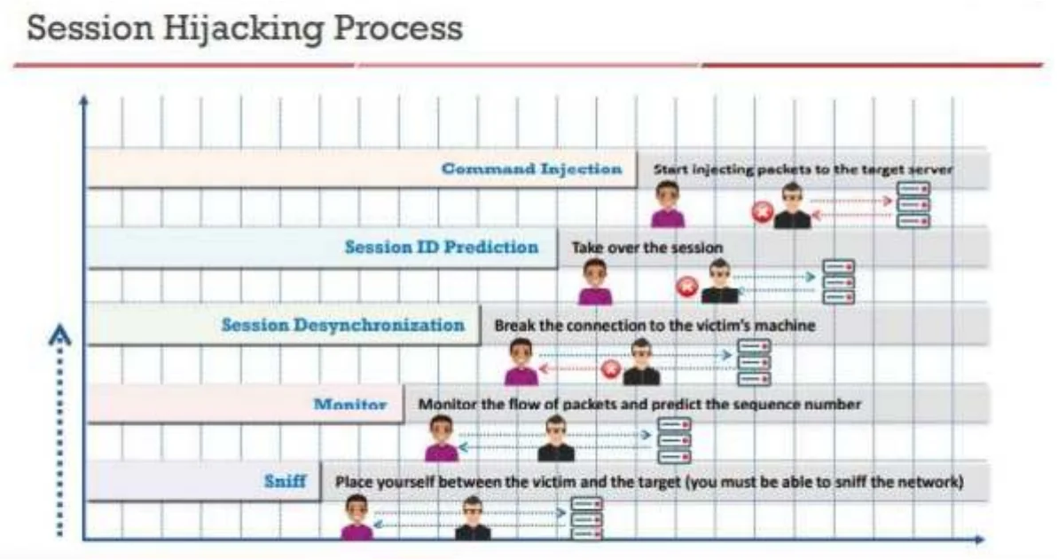 The session hijacking process.