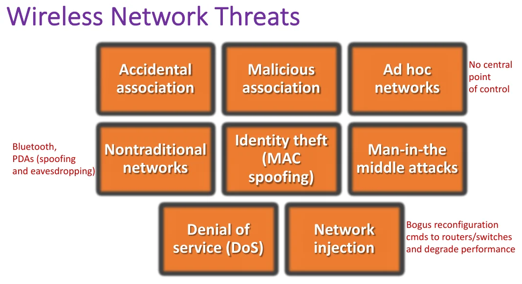 Wireless network threats.