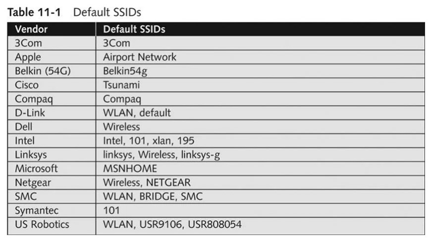 Default SSIDs by vendor.