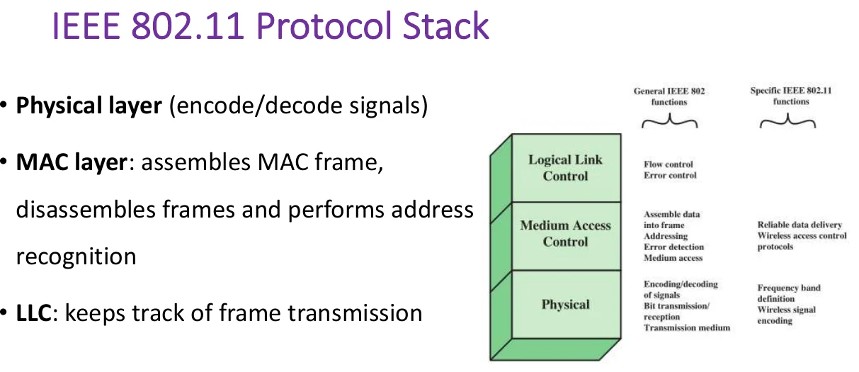 The IEEE 802.11 protocol stack.