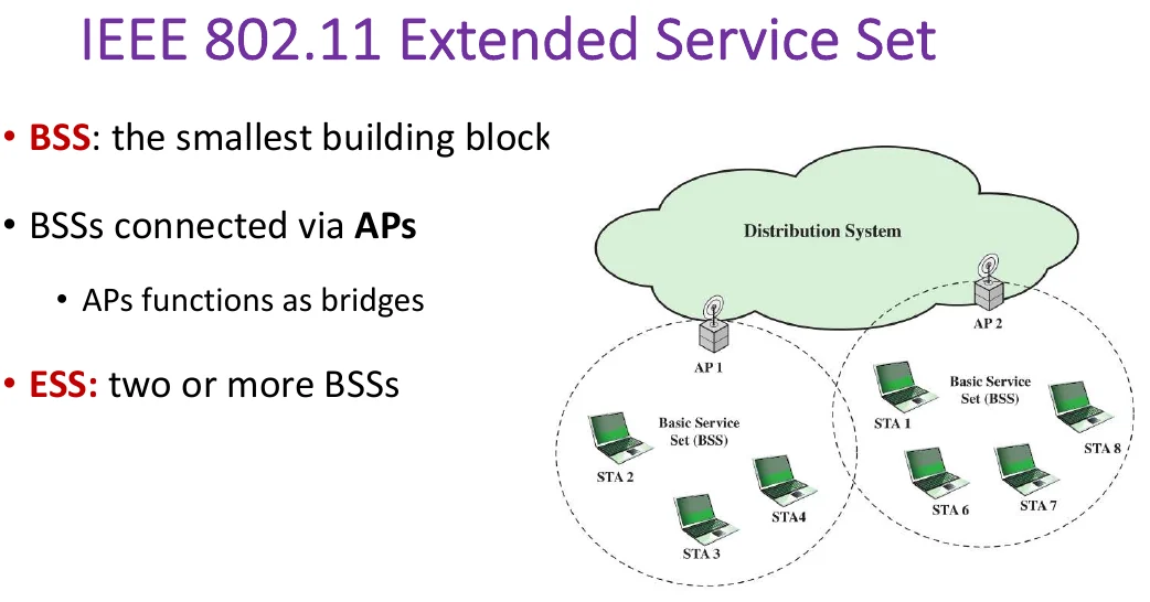 The IEEE 802.11 extended service set.