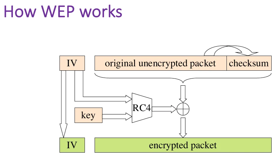 How WEP works.