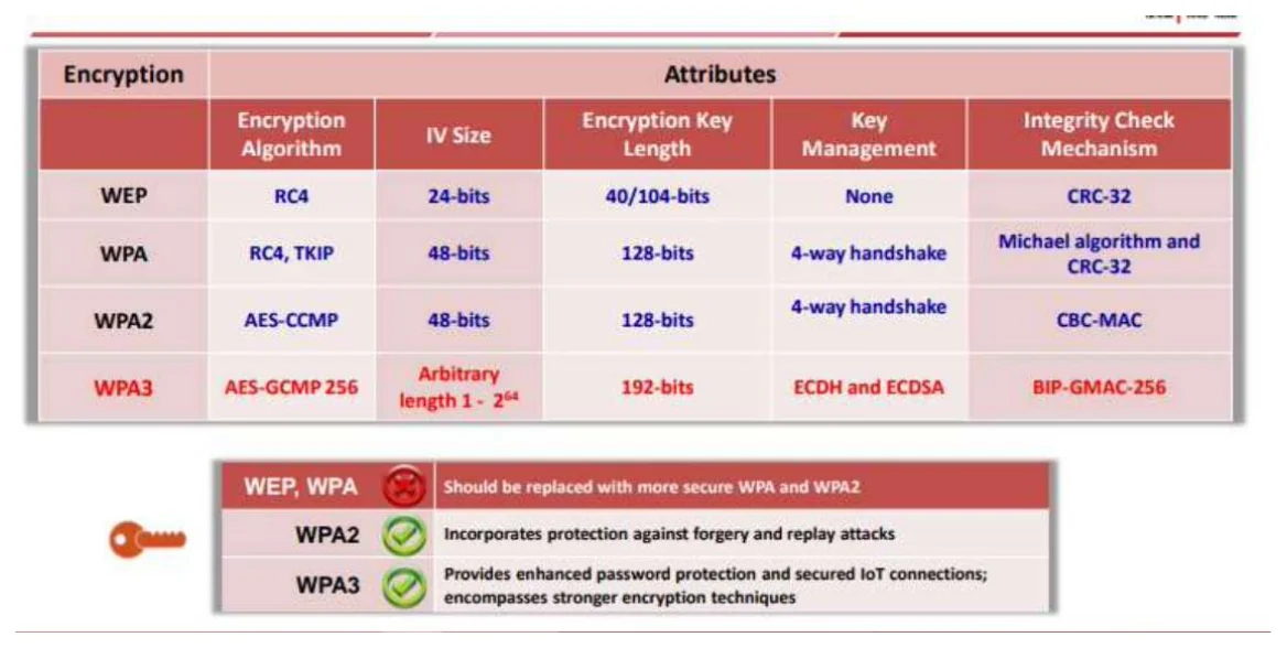 WEP, WPA, WPA2 and WPA3 compared.