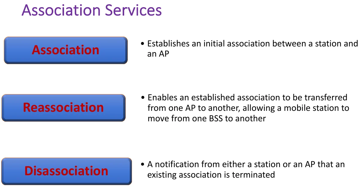 Association services: association, reassociation, disassociation.