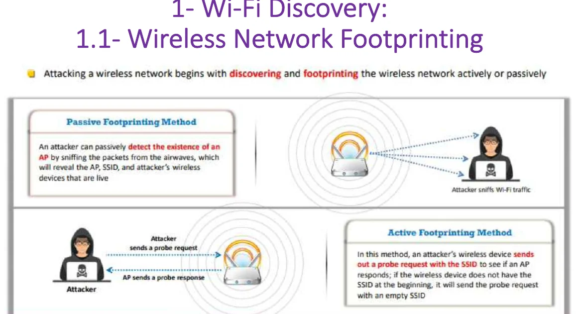 Wi-Fi discovery: wireless network footprinting.