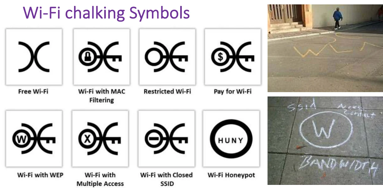 Wi-Fi chalking symbols.
