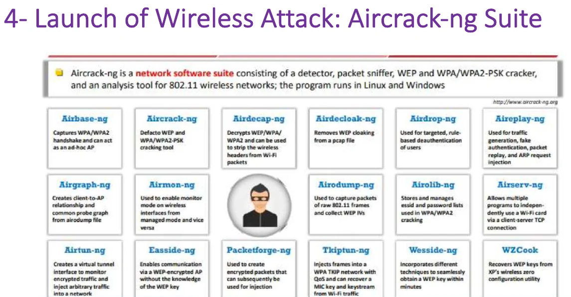 Launching wireless attacks with the Aircrack-ng suite.