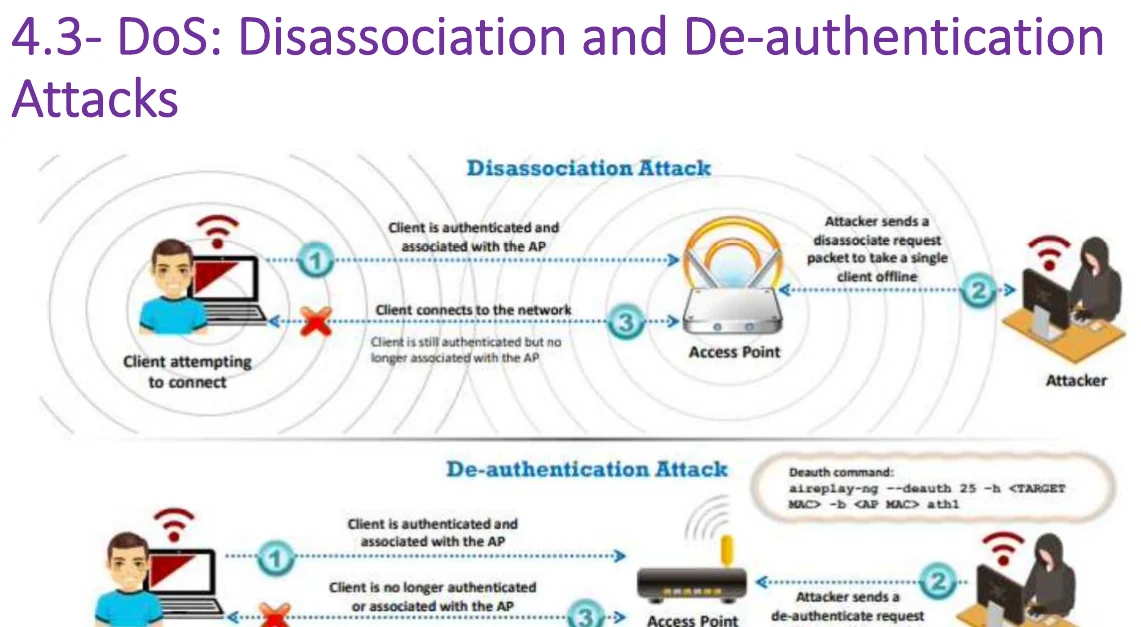 DoS: disassociation and de-authentication attacks.