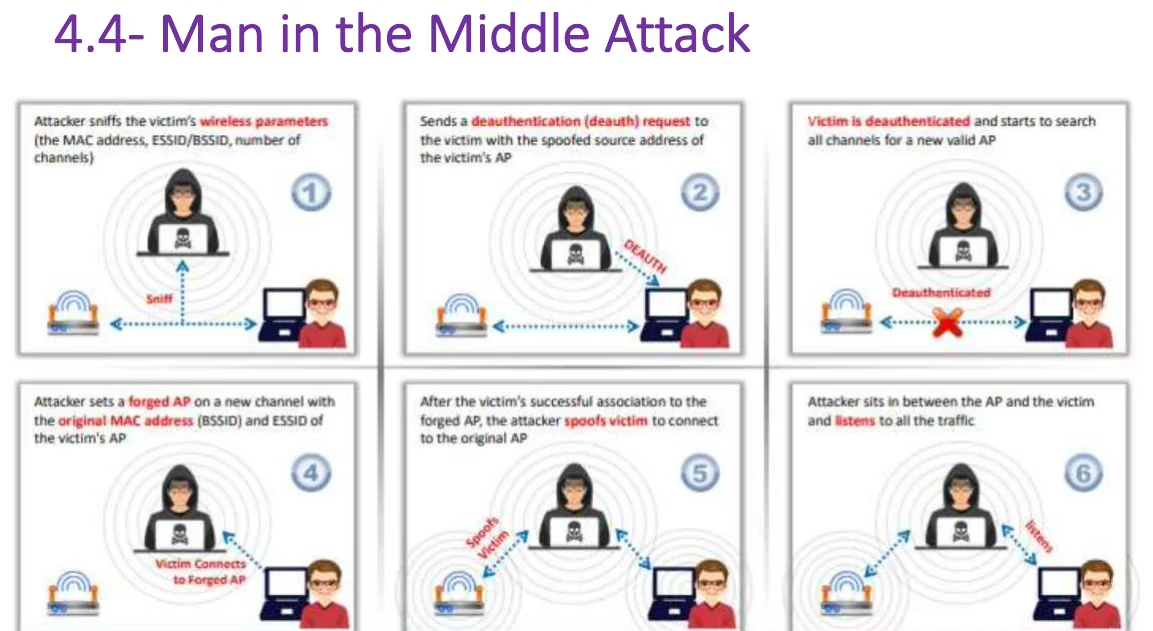 Man-in-the-middle attack.