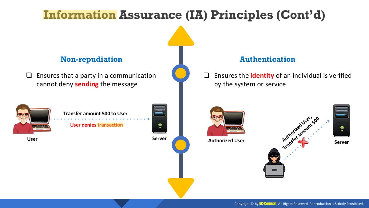 Slide 24: Information Assurance (IA) Principles (Cont’d)