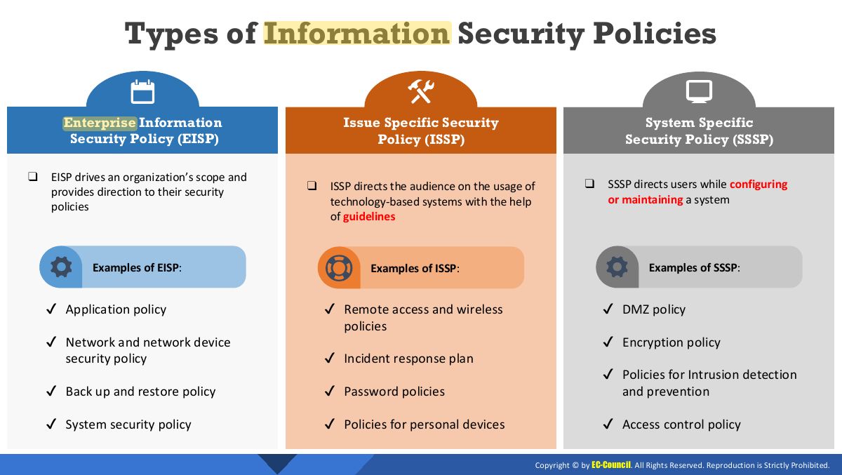 Slide 36: Types of Information Security Policies
