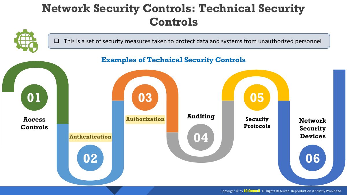 Slide 44: Network Security Controls: Technical Security Controls