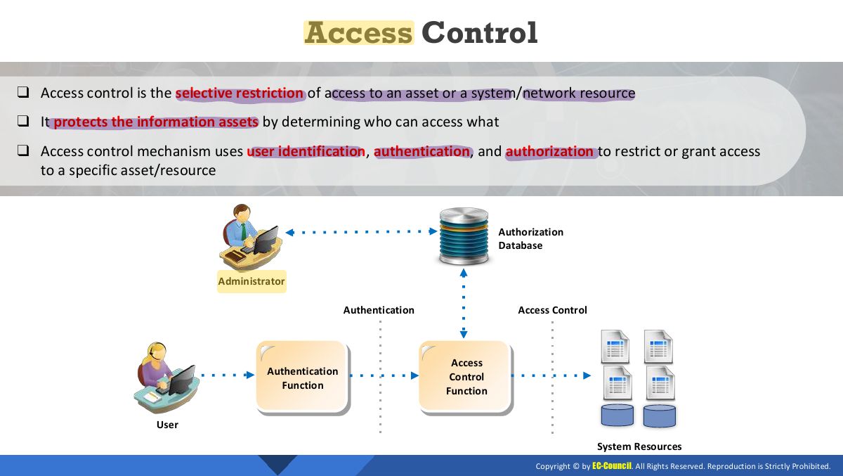 Slide 4: Access Control