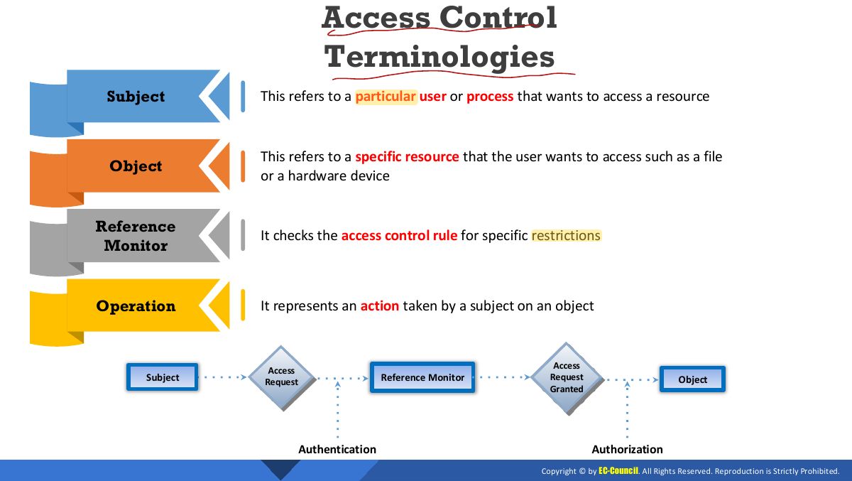 Slide 5: Access Control Terminologies