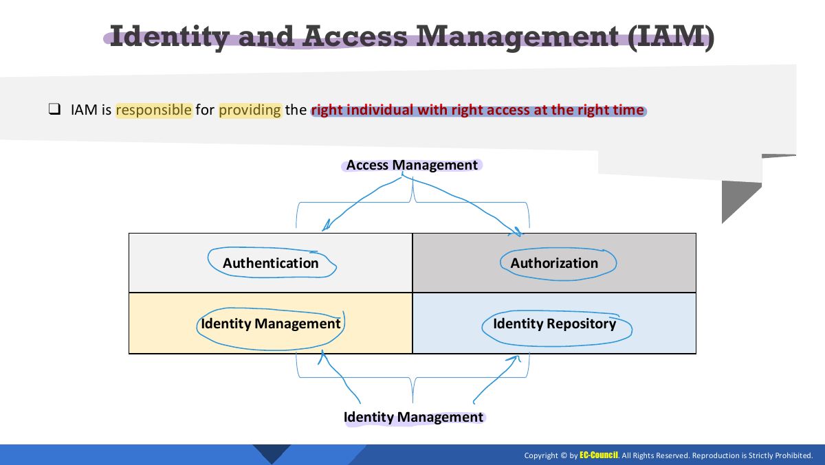 Slide 19: Identity and Access Management (IAM)