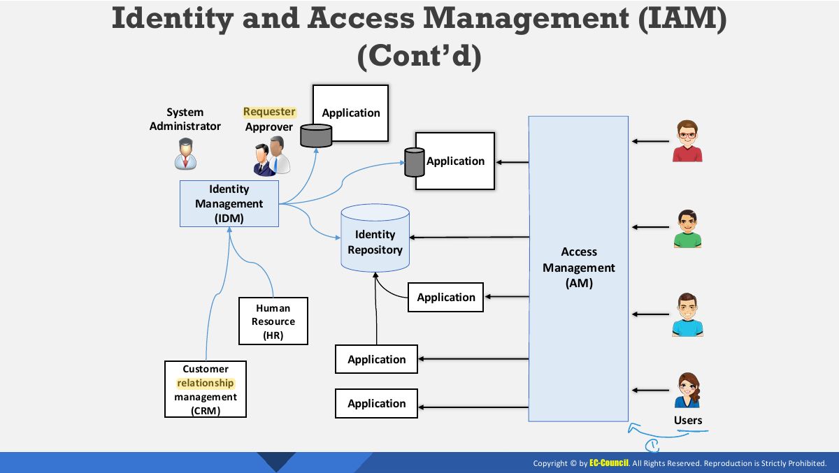 Slide 20: Identity and Access Management (IAM) (Cont’d)