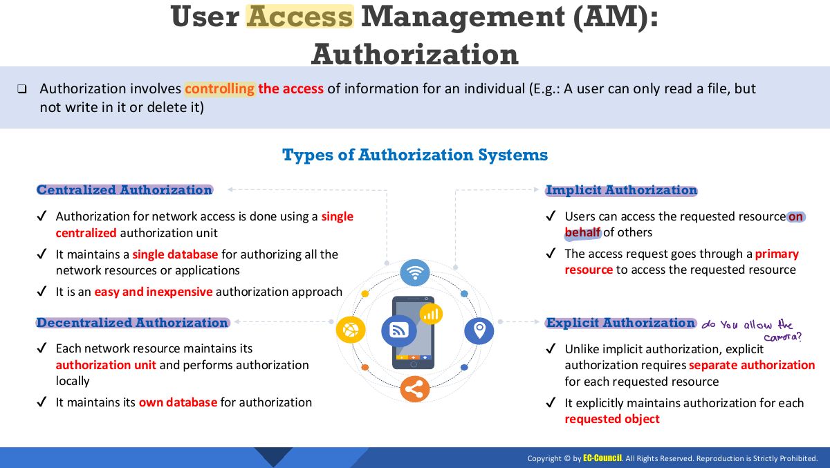Slide 28: User Access Management (AM): Authorization