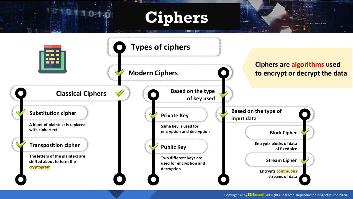 Slide 10: Ciphers are algorithms used to encrypt or decrypt the data