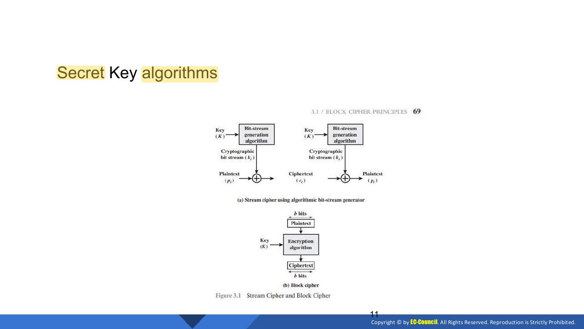 Slide 11: Secret Key algorithms
