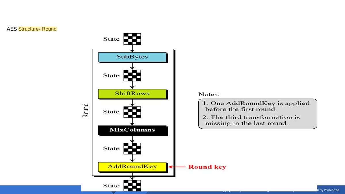 Slide 28: AES Structure- Round