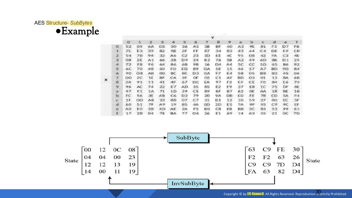 Slide 30: AES Structure- SubBytes