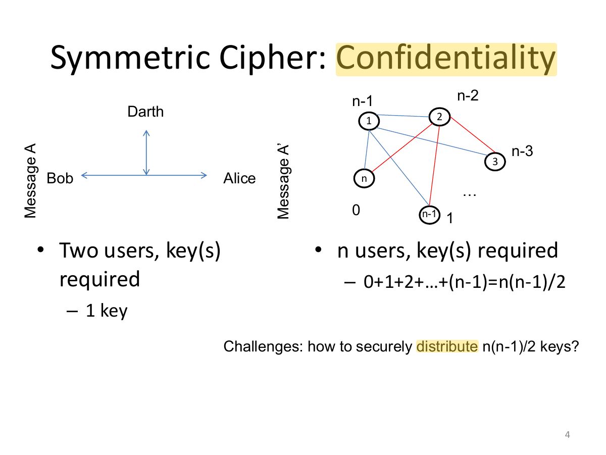 Slide 4: Symmetric Cipher: Confidentiality