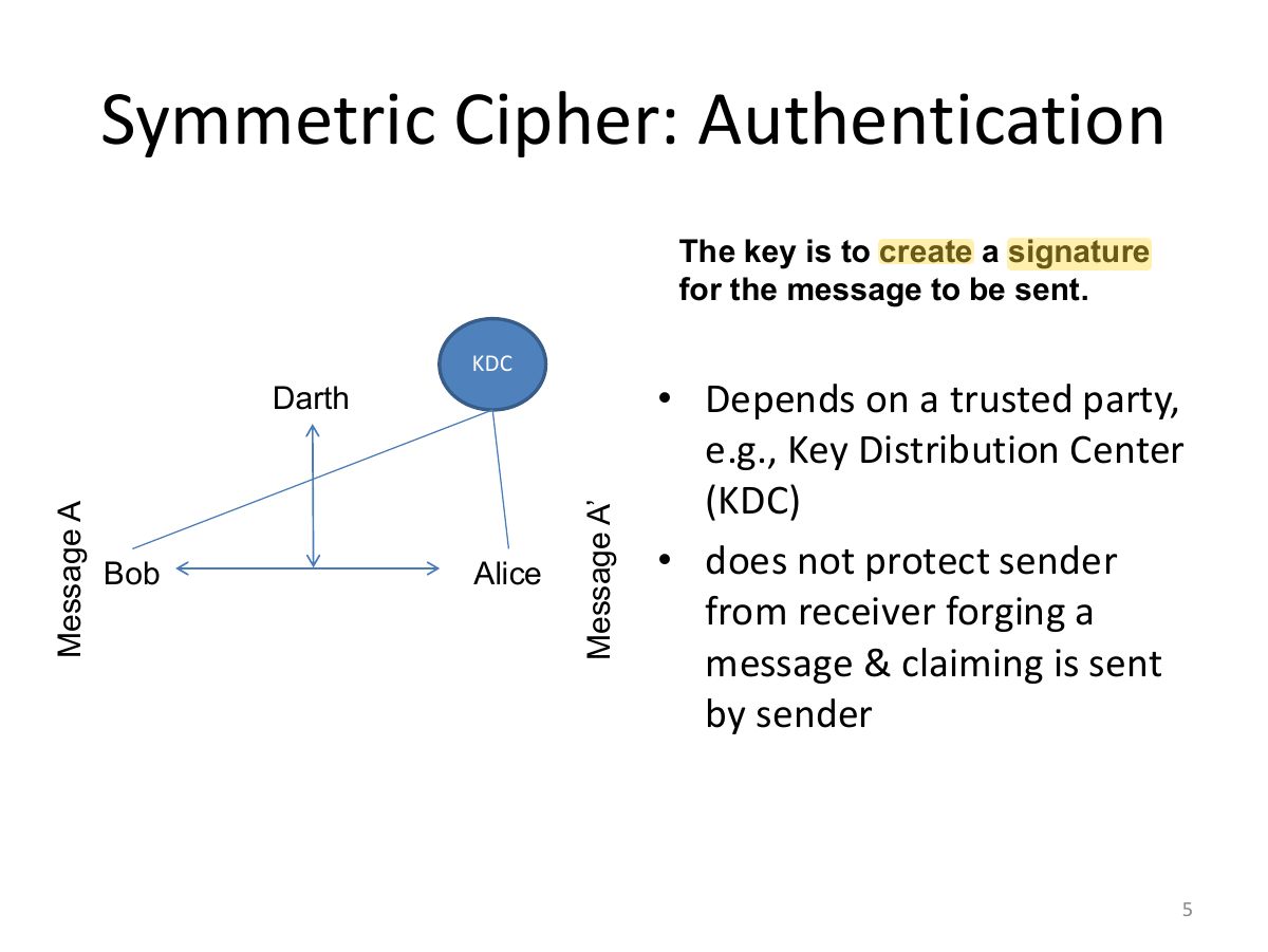 Slide 5: Symmetric Cipher: Authentication