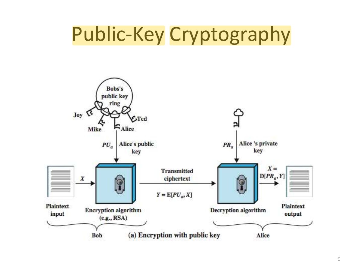 Slide 9: Public-Key Cryptography