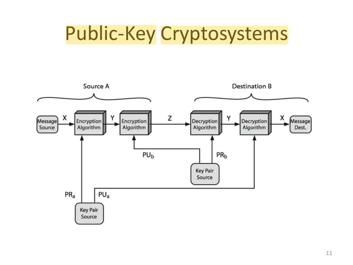 Slide 11: Public-Key Cryptosystems