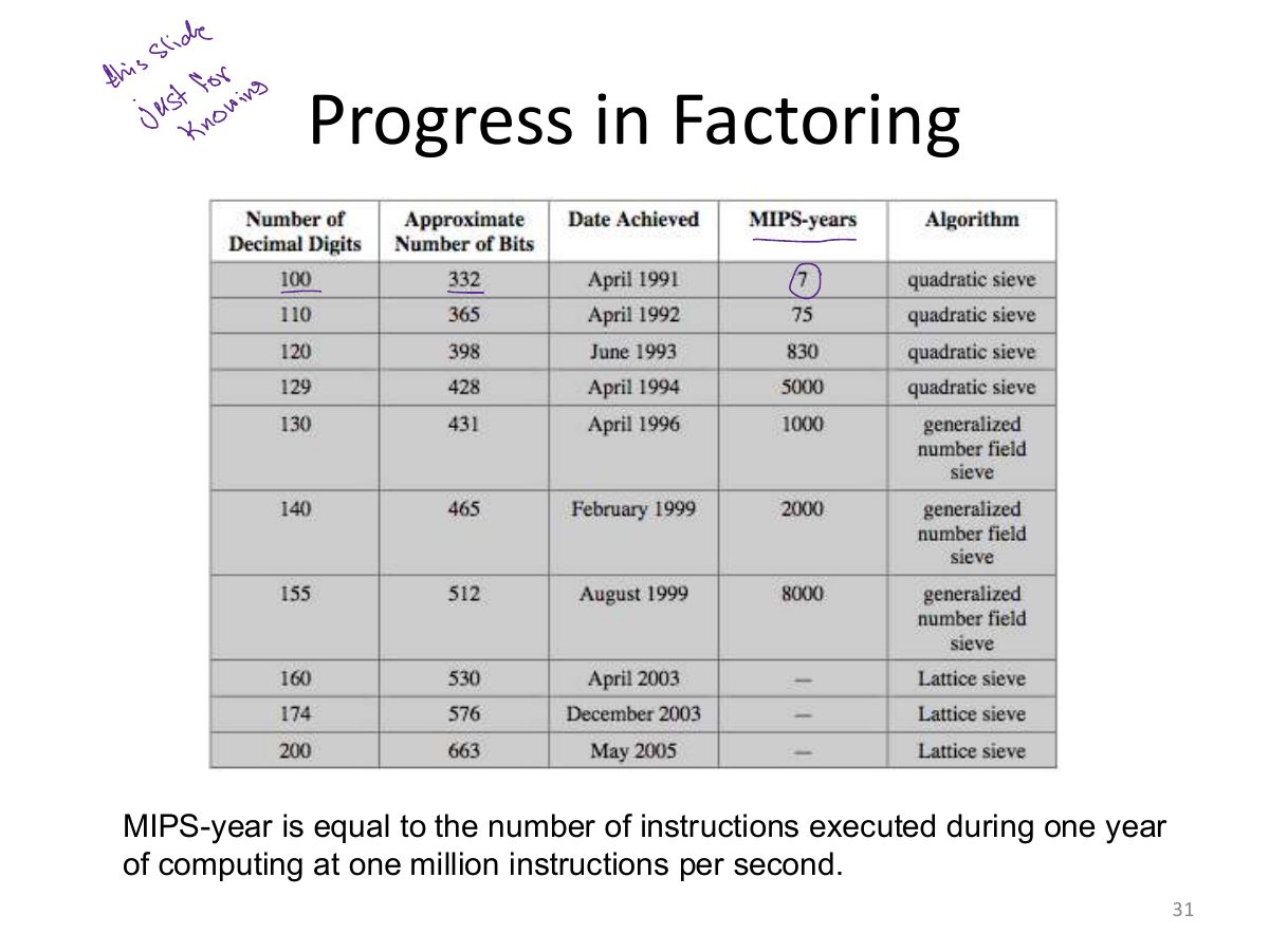 Slide 31: Progress in Factoring