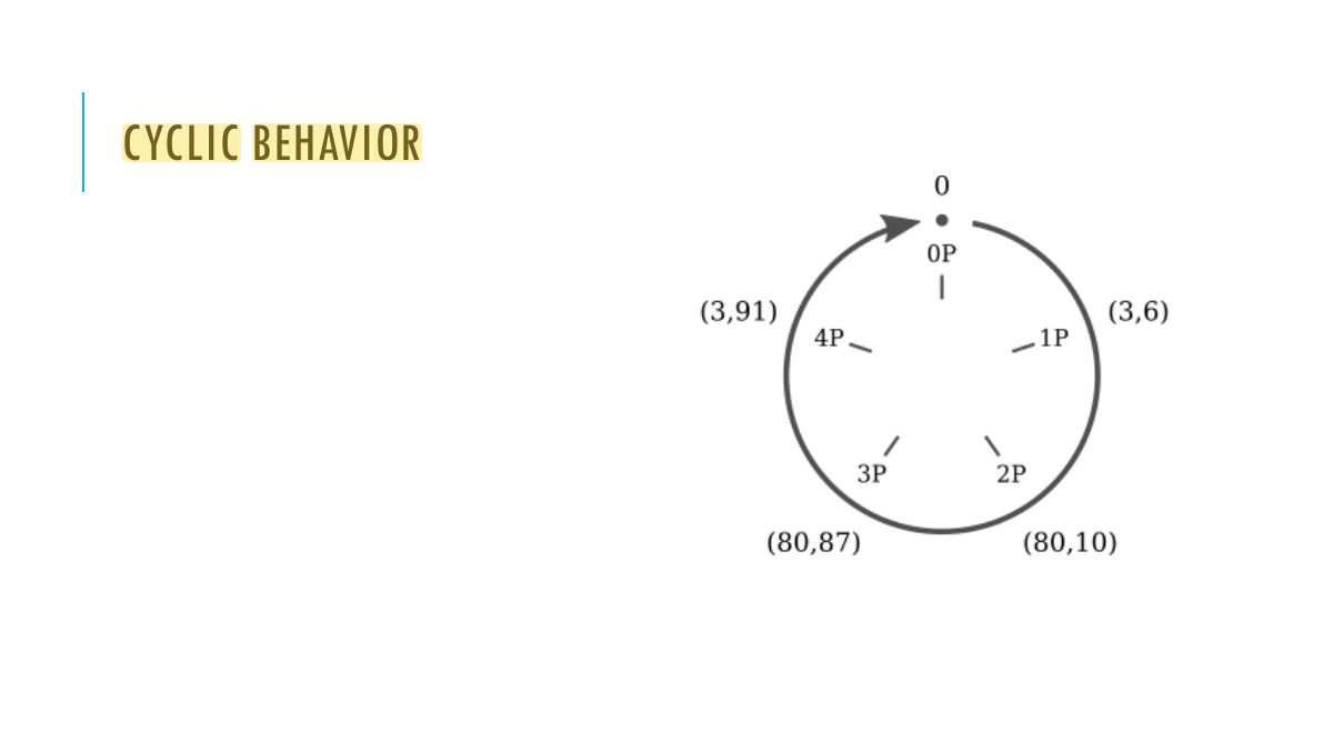 Slide 13: CYCLIC BEHAVIOR