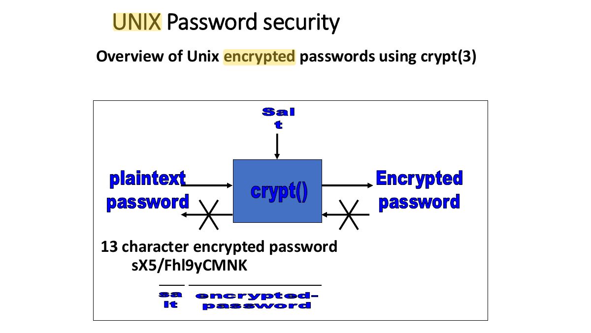 Slide 29: UNIX Password security