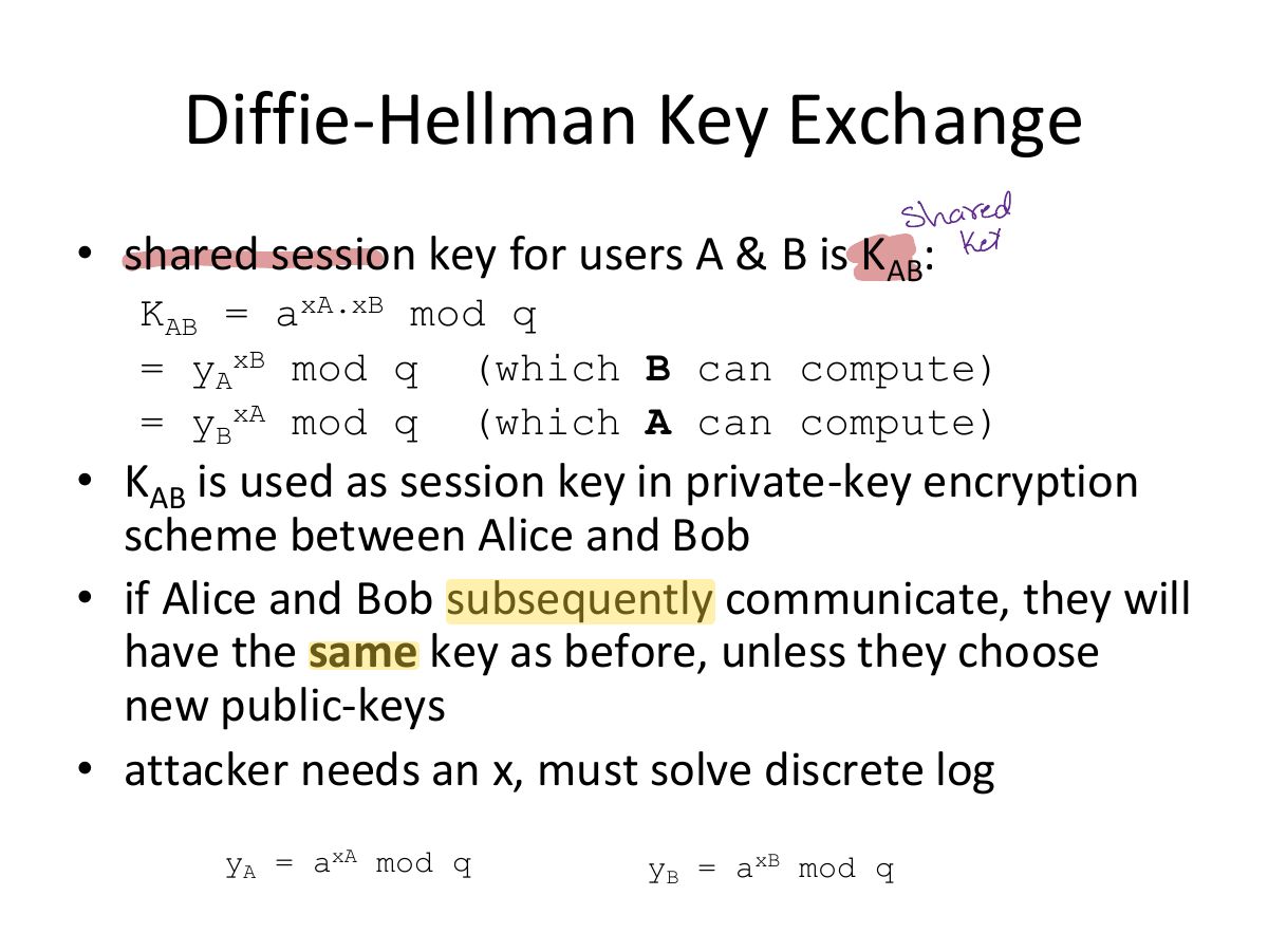 Slide 6: Diffie-Hellman Key Exchange