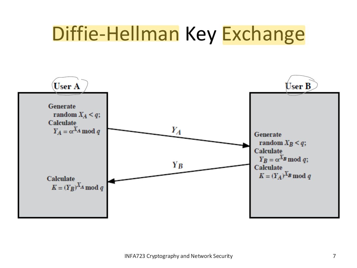 Slide 7: Diffie-Hellman Key Exchange