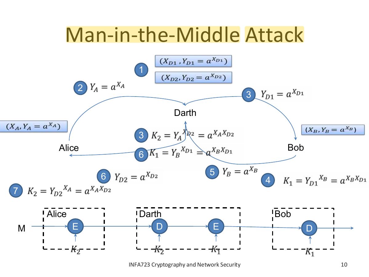 Slide 11: Man-in-the-Middle Attack