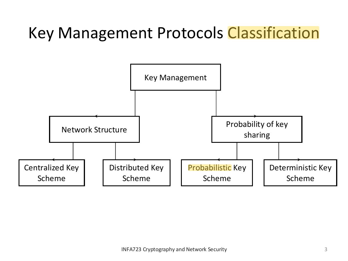 Slide 3: Key Management Protocols Classification
