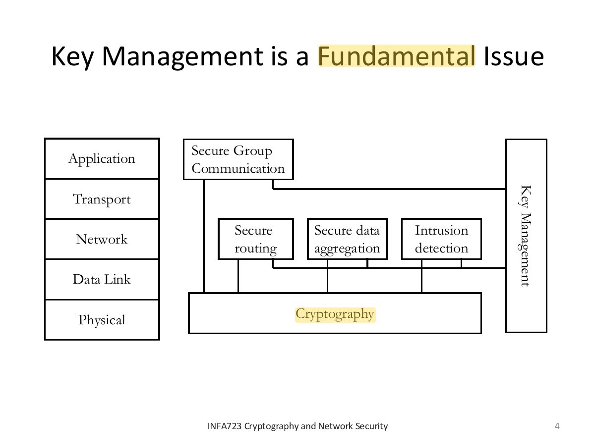 Slide 4: Key Management is a Fundamental Issue