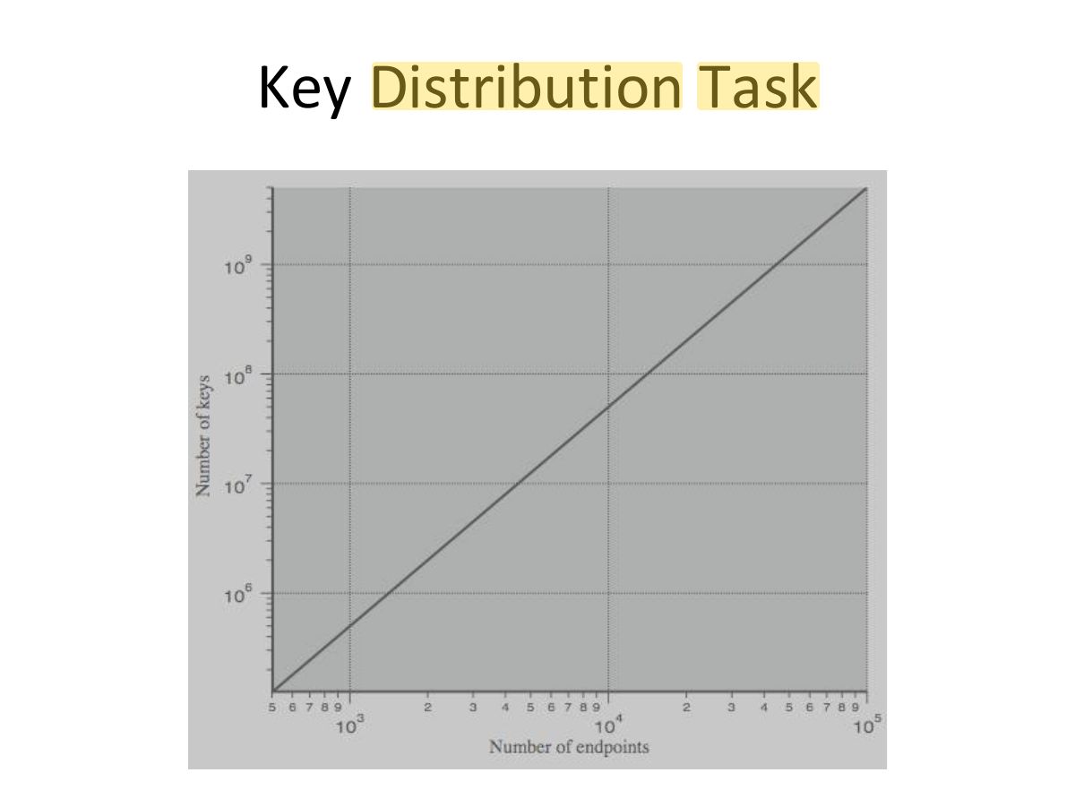 Slide 8: Key Distribution Task