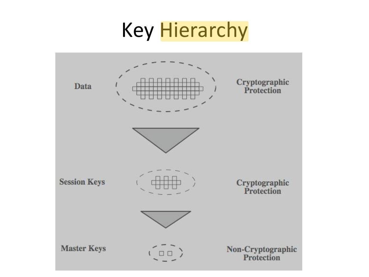 Slide 10: Key Hierarchy