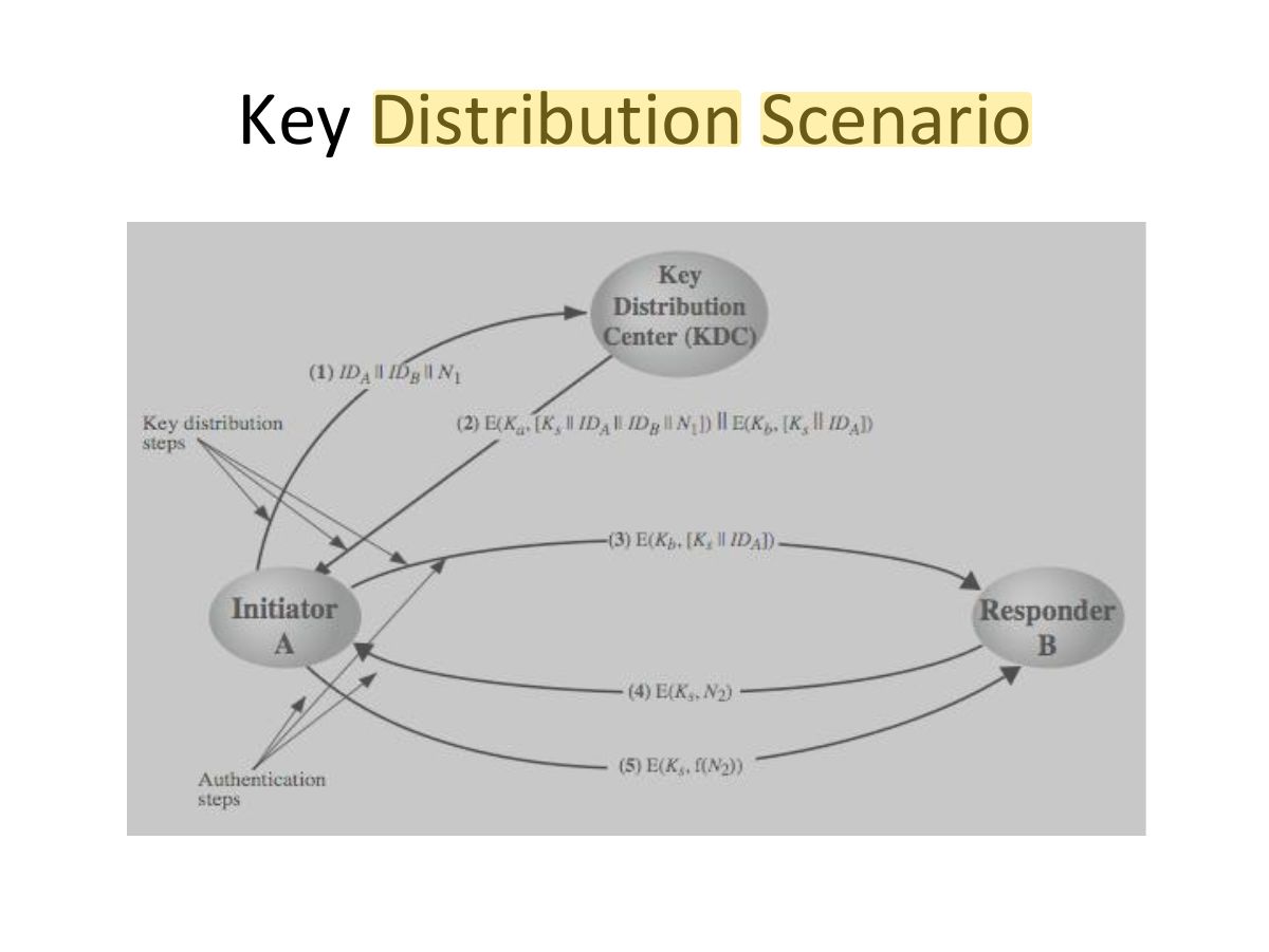 Slide 11: Key Distribution Scenario