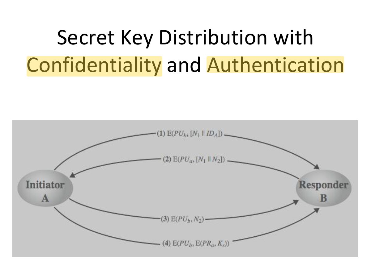 Slide 16: Secret Key Distribution with Confidentiality and Authentication