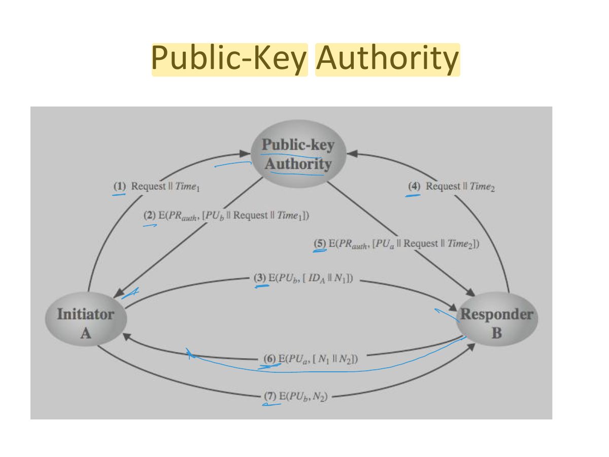 Slide 22: Public-Key Authority