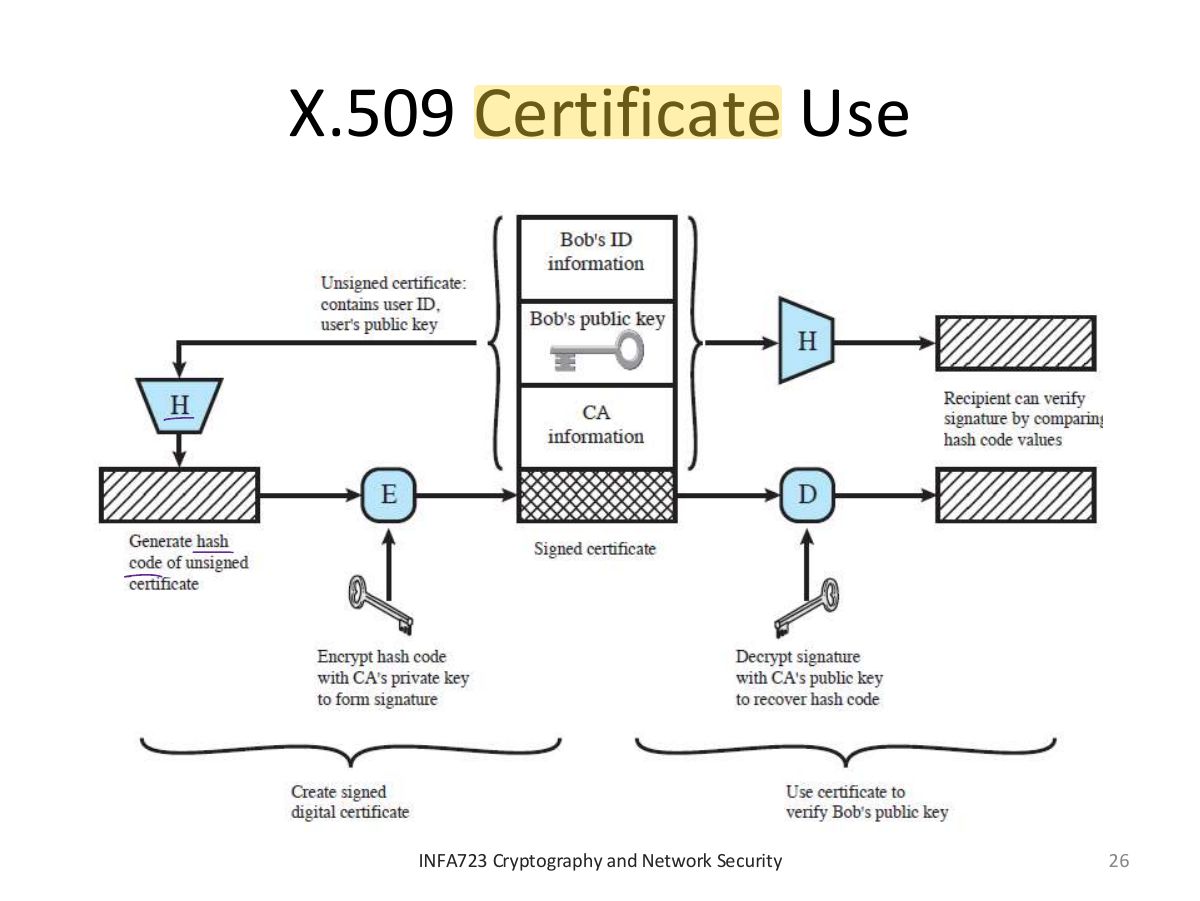 Slide 26: X.509 Certificate Use