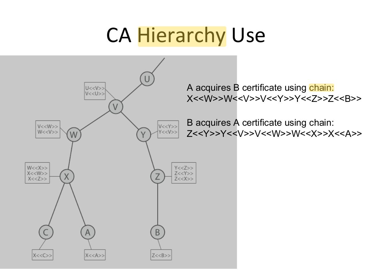 Slide 31: CA Hierarchy Use