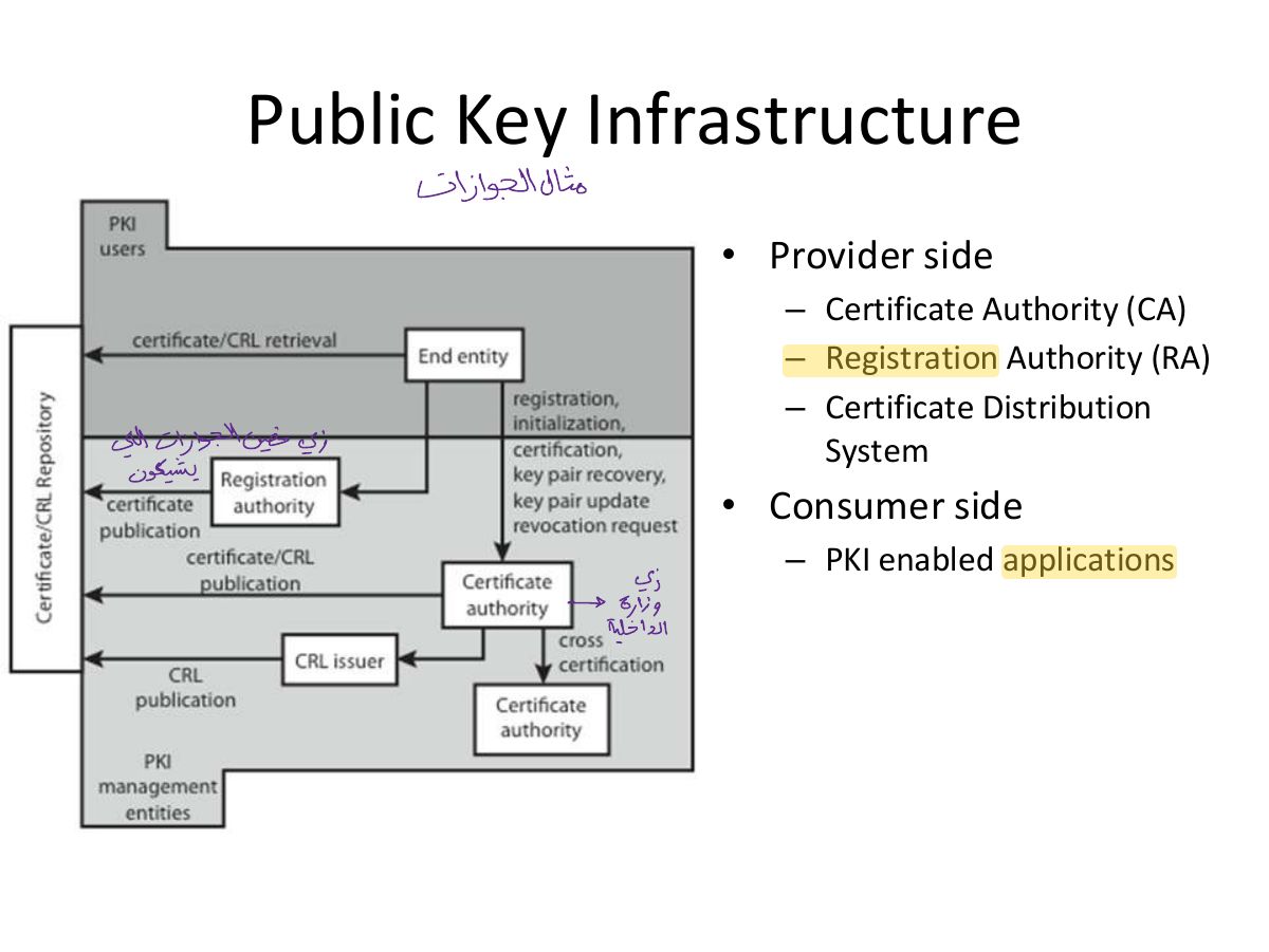 Slide 36: Public Key Infrastructure