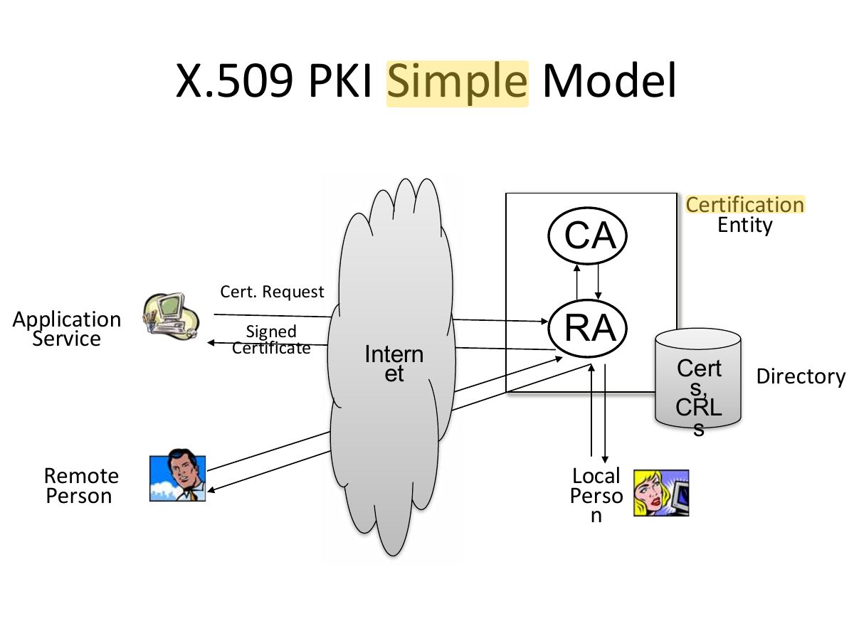 Slide 37: X.509 PKI Simple Model