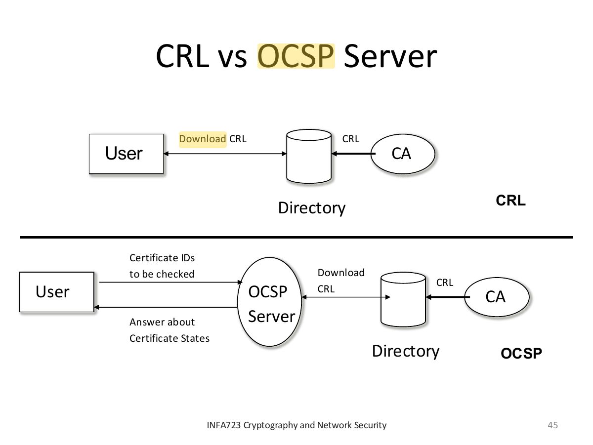 Slide 45: CRL vs OCSP Server