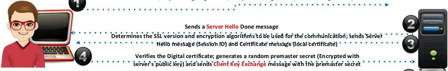 Secure Sockets Layer (SSL)