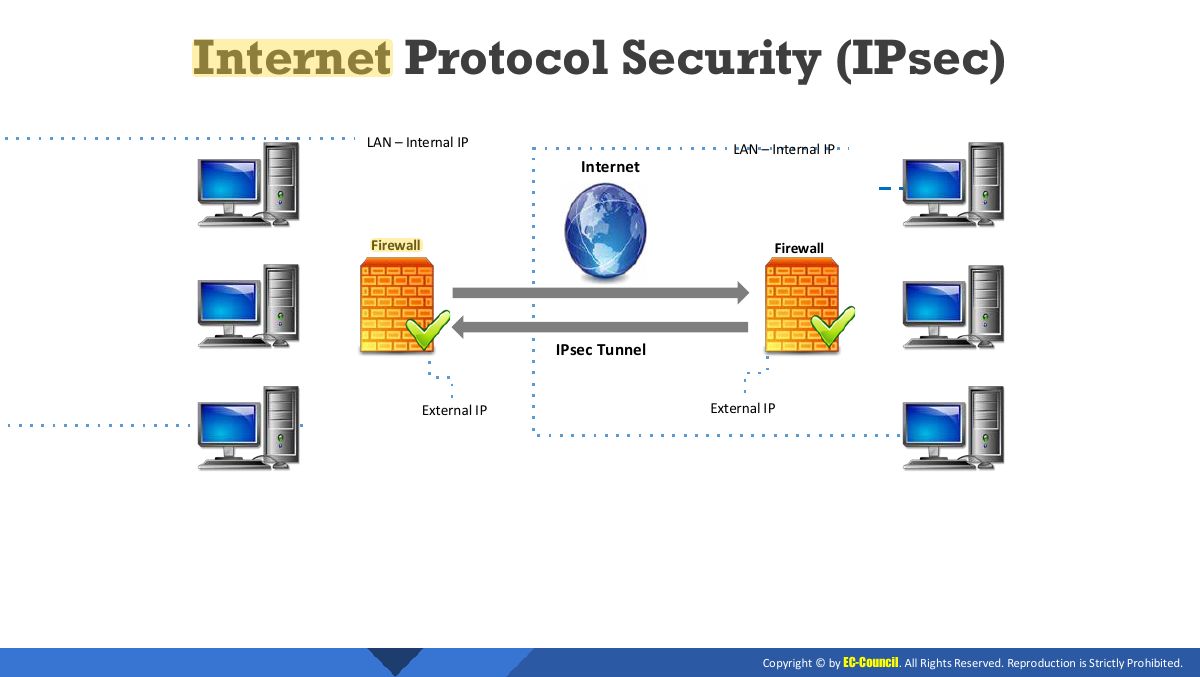 Slide 28: Internet Protocol Security (IPsec)
