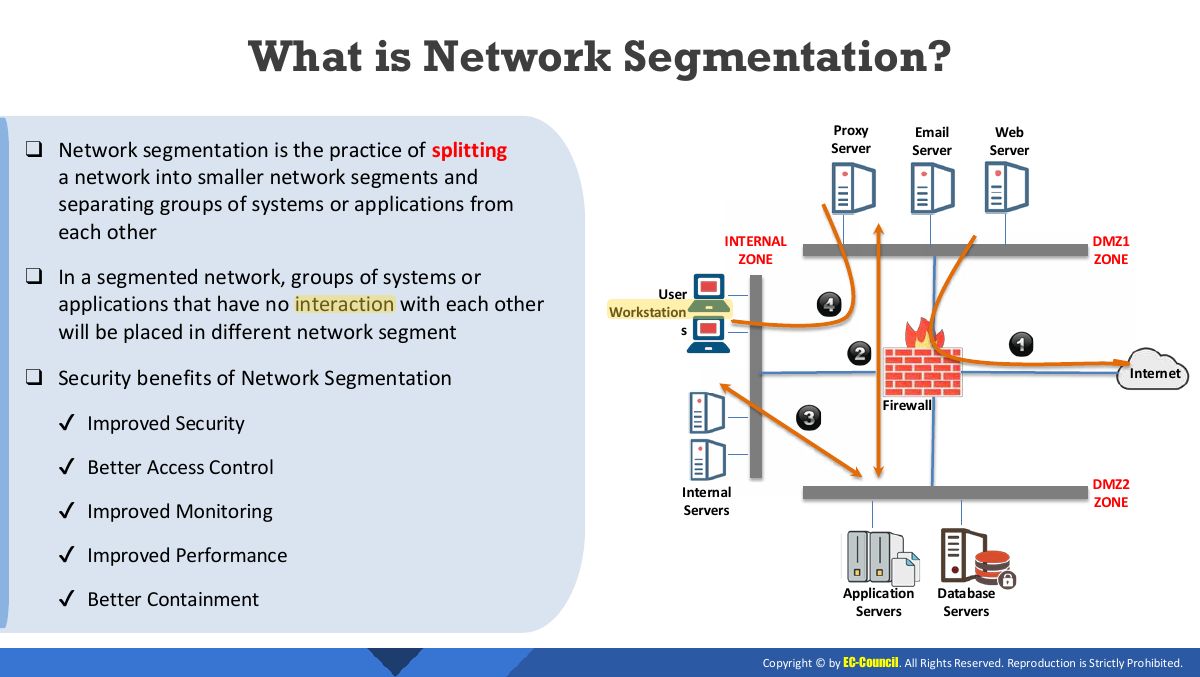 Slide 4: What is Network Segmentation?